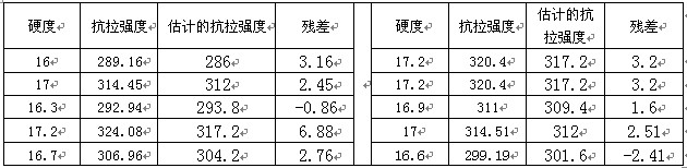 铝板的回归方程的残差分析