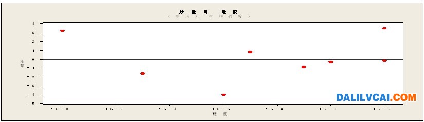 关于自变量X的值的残差图