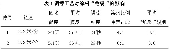 不同调漆工艺的油漆进行试验表