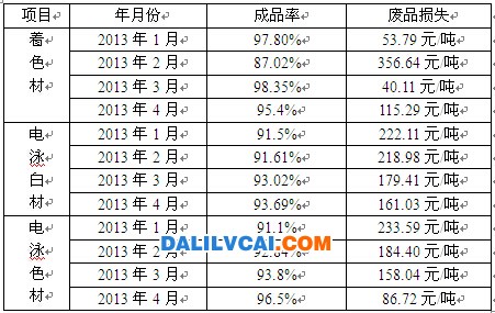 列产品成品率以及废品数量