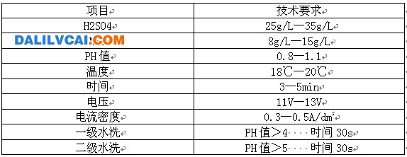 锰盐电解着色的槽液成分及工艺参数图