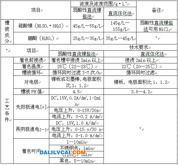 镍盐直流电解着色的槽液成分及工艺参数图
