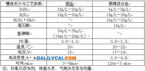 锡盐和锡镍混合盐典型的槽液成分和交流着色的工艺参数图