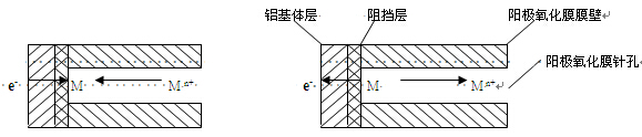 铝合金离子阴极沉积和铝合金原子阳极溶解