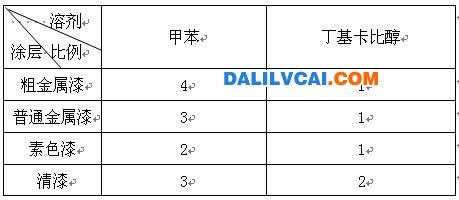 铝型材高粘度喷涂最佳溶剂配比