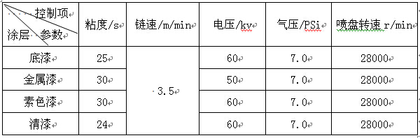 铝材喷涂最佳工艺控制范围最佳工艺控制范围表