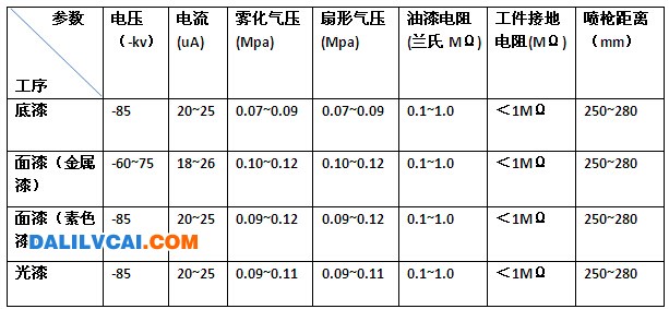 兰氏喷枪铝材氟碳喷涂工艺参数表 /></p>
2.7　氟碳漆静电设备维护保养对上漆率提高的重要性
<p> </p>
<p>　　对于涂装施工而言，设备维护保养是保障涂装质量、涂装成本及工艺控制的重要因素，其重要性在于： </p>
<p>　　（1）防止因设备不良而导致的涂层缺陷。 </p>
<p>　　（2）帮助外观指标的调整。</p>
<p>　　（3）油漆成本的控制。</p>
<p>　　三、影响涂装上漆率的主要因素</p>
<p>　　涂装上漆率，指最终附着在产品表面的涂料占涂料从喷枪中喷出的总流量的比例。涂装设备影响上漆率的主要参数包括：雾化器、静电高低、喷涂参数、导电性等等，如图3。</p>
<p>图3　与涂装效率相关的主要因素</p>
<p><img border=