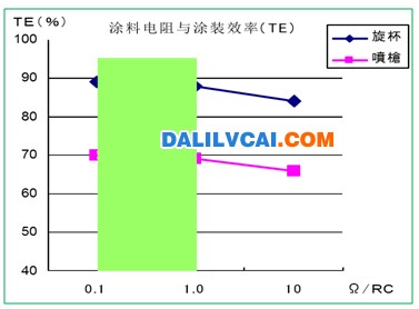 涂料电阻与涂装效率对比表