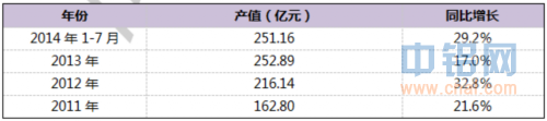 2011-2014年7月我国铝硅合金行业产值及增长情况表图