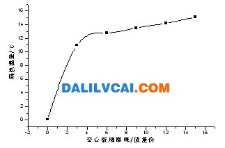 空心玻璃微珠对反射型隔热涂料隔热性能影响规律图-大沥铝材网
