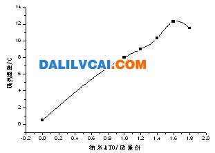 铝型材纳米ATO粉对辐射型隔热涂料隔热性能影响规律图