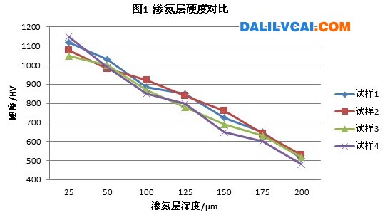铝型材挤模具渗氮层硬度比较图