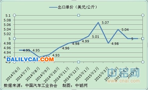 铝合金轮毂出口统计表图