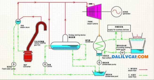 转炉余热发电技术工艺流程图<