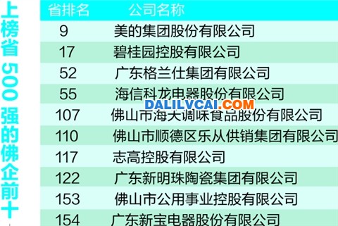 上榜广东省500强的佛山企业前十名单