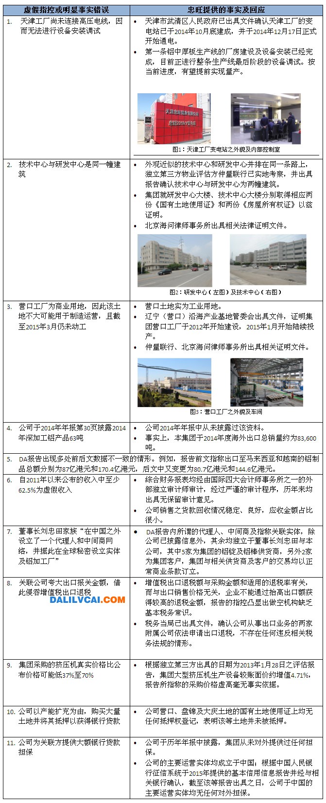 忠旺集团澄清沽空报告（DA）对比表