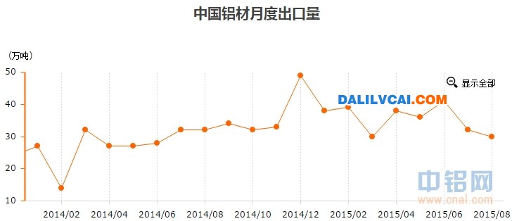 中国出口铝材曲线图