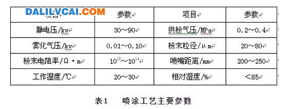 某铝型材厂的喷涂设备工艺参数表