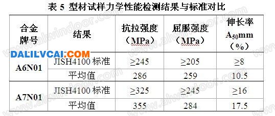 铝型材试样力学性能检测结果与标准对比图