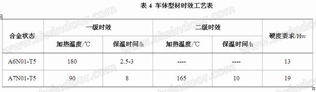 动车车体铝型材时效工艺表