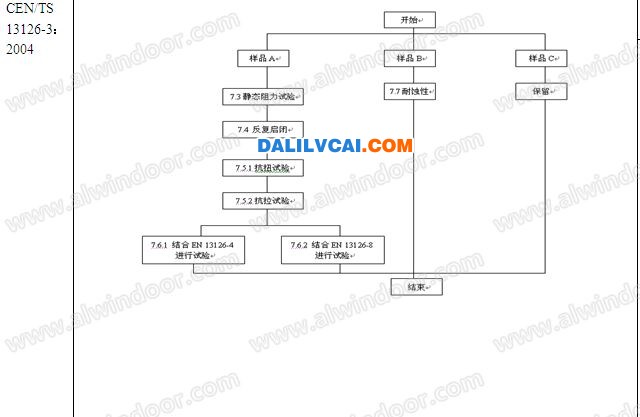 CEN/TS 13126-3:2004、EN 13126-3:2011与JG/T 124-2007三个标准的试验流程