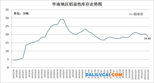 华南地区铝库存图