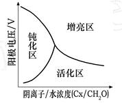 图3 不同Cx/CH2O电解液中阳极电位对阳极行为的影响