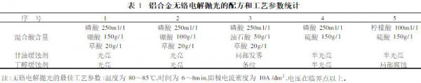 铝合金无铬电解抛光的配方和工艺参数统计-dalilvcai.com