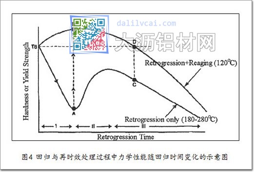 7XXX铝合金回归与再时效处理过程中力学性能随回归时间变化的示意图