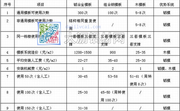 铝合金模板具与传统模板性价对比