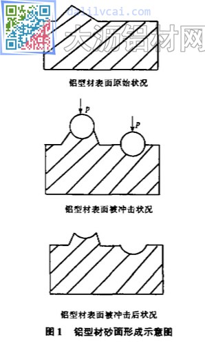 铝型材砂面形成示意图