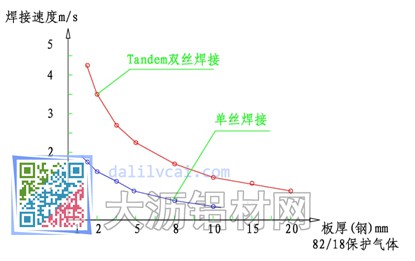 焊接速度对比