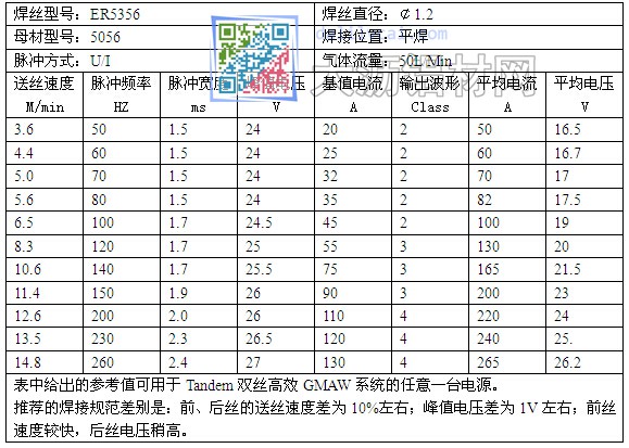 铝镁合金Tandem双丝高效GMAW焊接规范（保护气Ar100%）