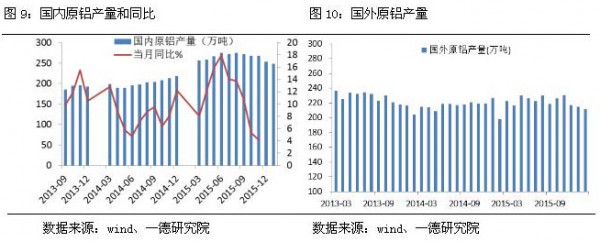国内原铝产量和同比及国外原铝产量对比