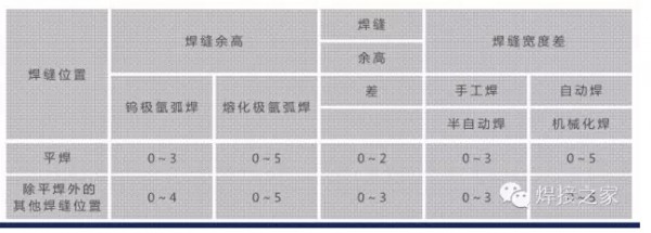 A、B类接头焊缝的余高、余高差及宽度差