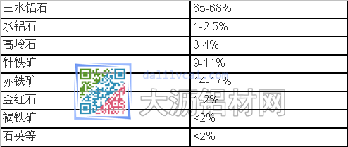 印度铝土矿矿物学特征表