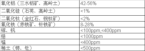 印度铝矿地质化学特征表