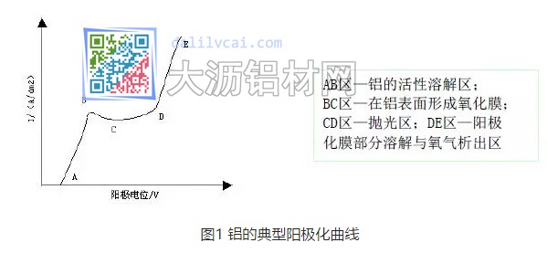 铝的典型阳极化曲线