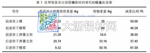 汽车用铸件轻化对比
