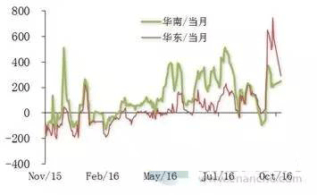 华南与华东铝价涨幅对比