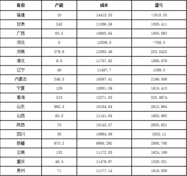 全国产能加权成本按省份统计