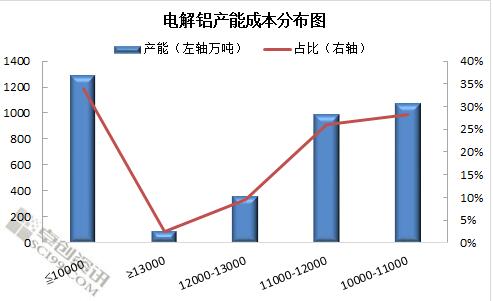 电解铝产能分布图