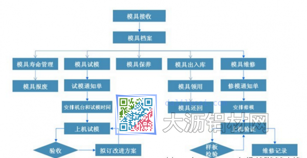 模具管理流程图