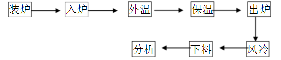 铝材时效生产工艺流程图