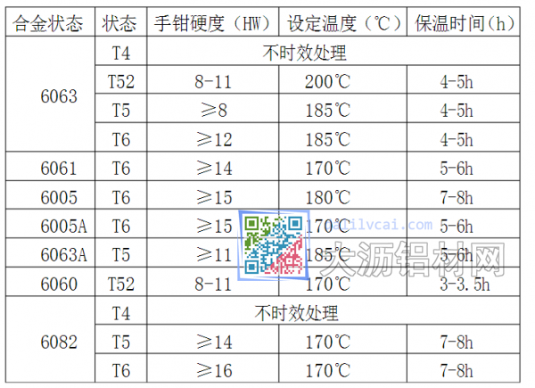 铝材时效工艺要求表