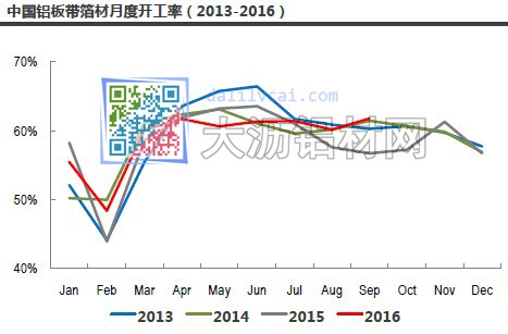 中国铝板带箔材月度开工率