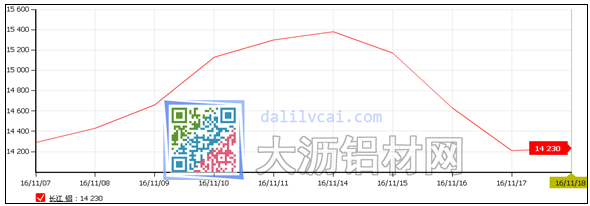 长江现货铝锭价走势图
