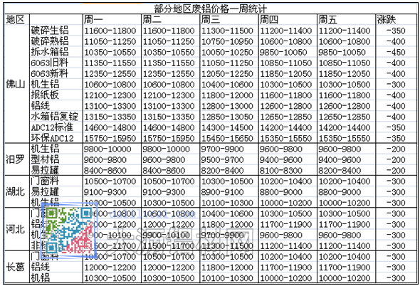各地废铝价格对表