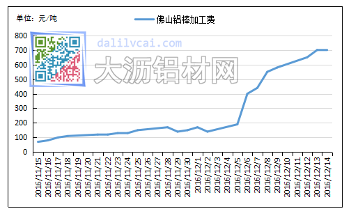 佛山现货铝棒加工费