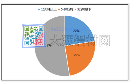 样本铝材企业年产能分布